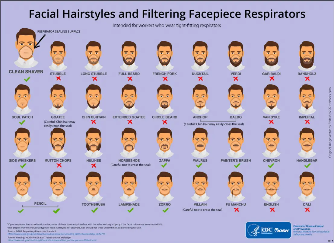 best beard shape for a respirator or pollution mask